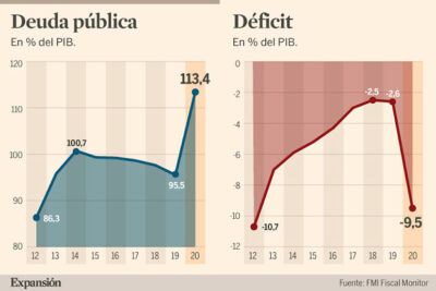 Deuda pública en España: Qué es, cómo se financia y qué impacto tiene en la economía