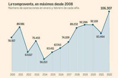 La burbuja inmobiliaria y su comparativa con la situación actual del mercado de la vivienda