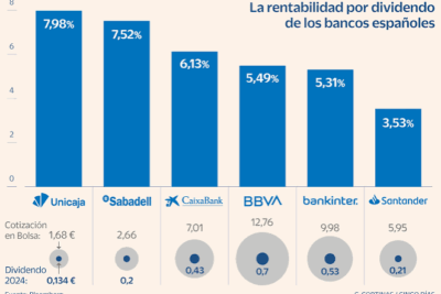 Análisis de las acciones con mayor rentabilidad por dividendo del mercado español